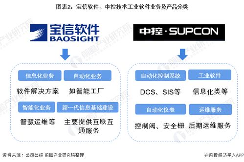 干货 2022年中国工业软件行业龙头企业对比 宝信软件PK中控技术 谁在工业软件领域更胜一筹