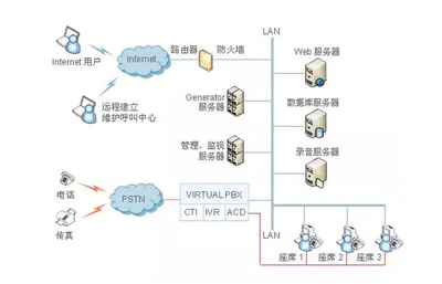 基于桌面云的呼叫中心存在问题和解决方案-呼叫中心与BPO行业资讯网